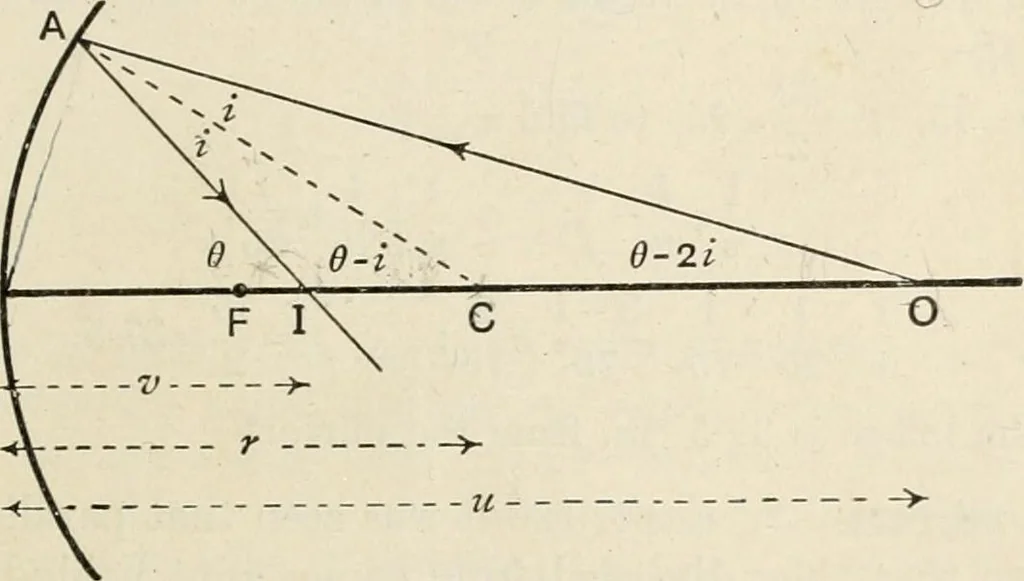 An illustration from A text book of physics, for the use of students of science and engineering, 1918, leaf 590
