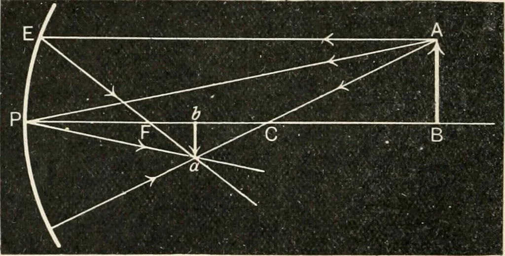 An illustration from A text book of physics, for the use of students of science and engineering, 1918, leaf 593