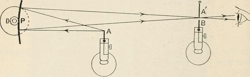 An illustration from A text book of physics, for the use of students of science and engineering, 1918, leaf 595