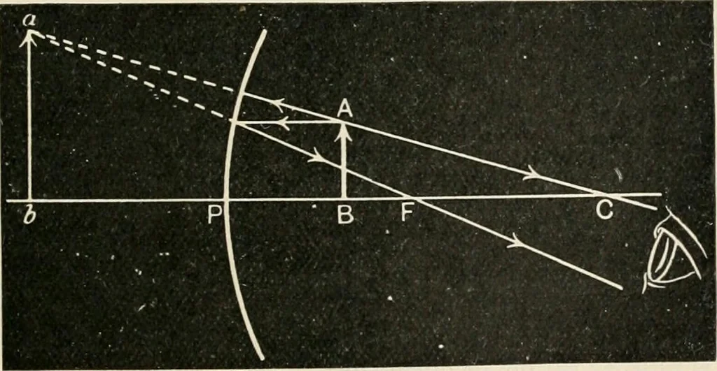 An illustration from A text book of physics, for the use of students of science and engineering, 1918, leaf 596