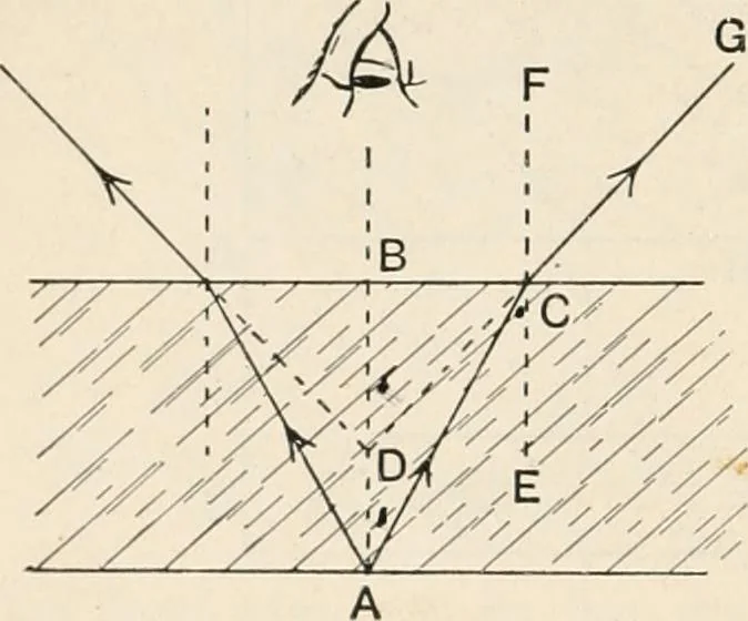An illustration from A text book of physics, for the use of students of science and engineering, 1918, leaf 603
