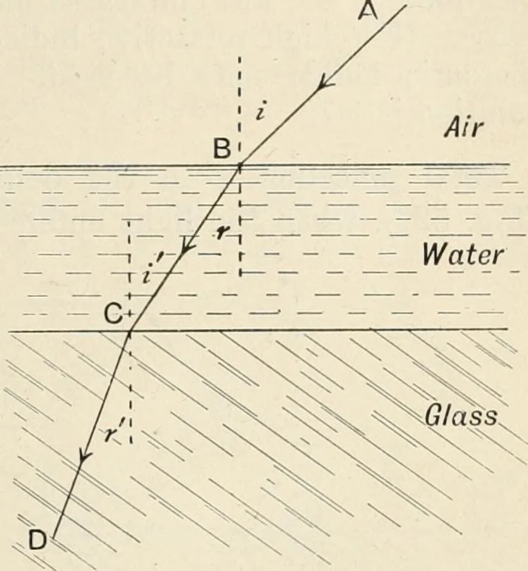An illustration from A text book of physics, for the use of students of science and engineering, 1918, leaf 604