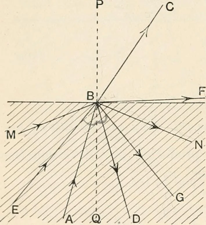 An illustration from A text book of physics, for the use of students of science and engineering, 1918, leaf 605