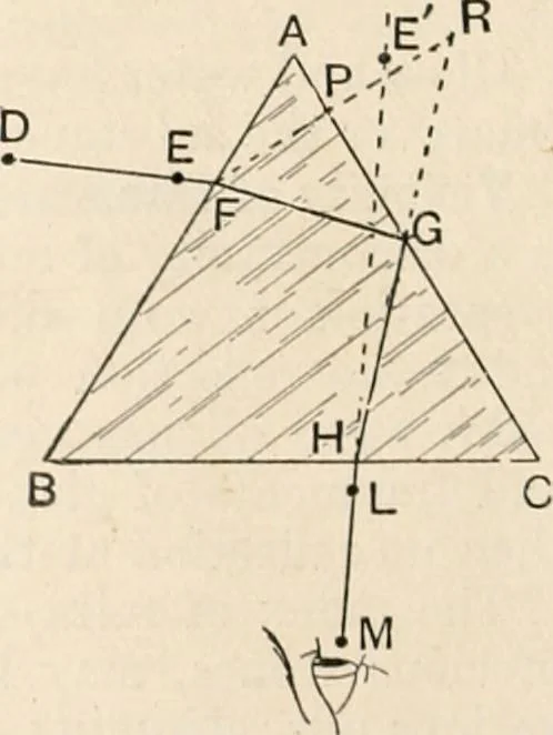 An illustration from A text book of physics, for the use of students of science and engineering, 1918, leaf 605