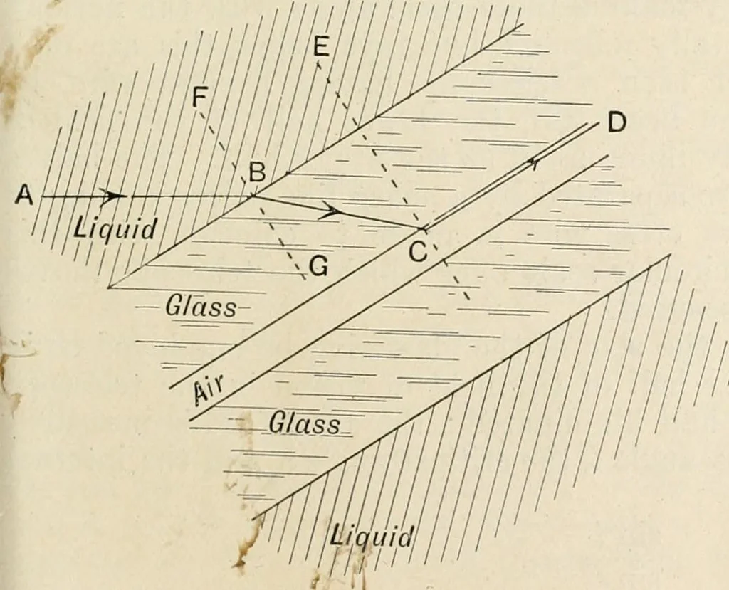 An illustration from A text book of physics, for the use of students of science and engineering, 1918, leaf 606