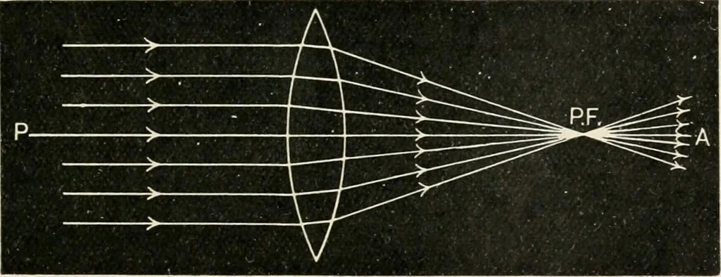 An illustration from A text book of physics, for the use of students of science and engineering, 1918, leaf 612