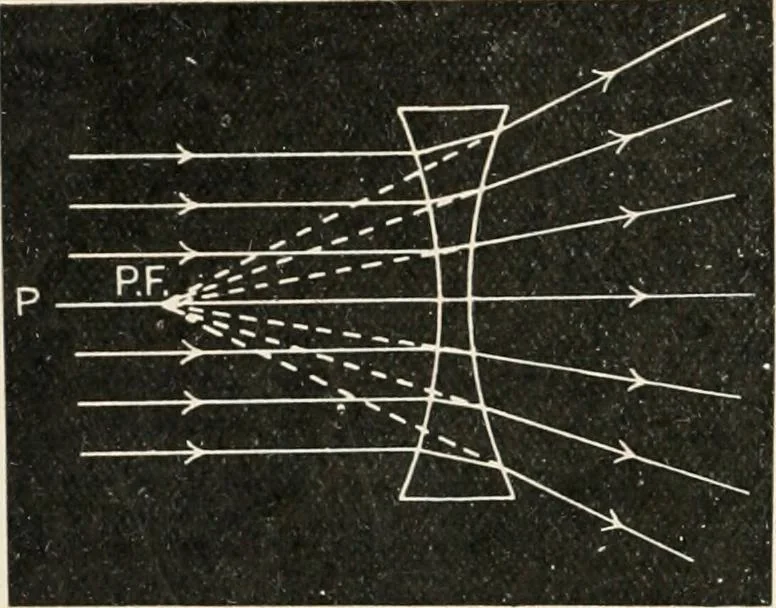 An illustration from A text book of physics, for the use of students of science and engineering, 1918, leaf 613
