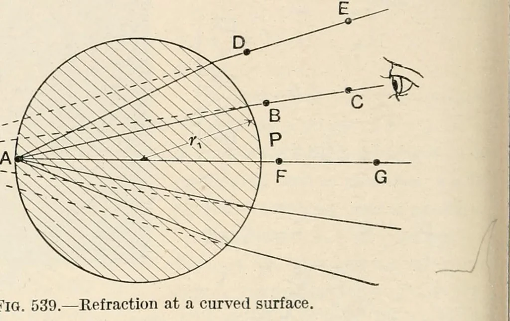 An illustration from A text book of physics, for the use of students of science and engineering, 1918, leaf 615
