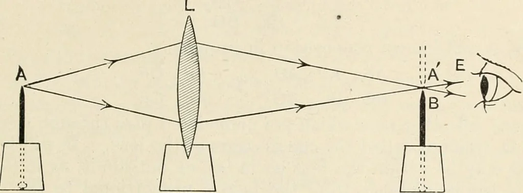 An illustration from A text book of physics, for the use of students of science and engineering, 1918, leaf 618