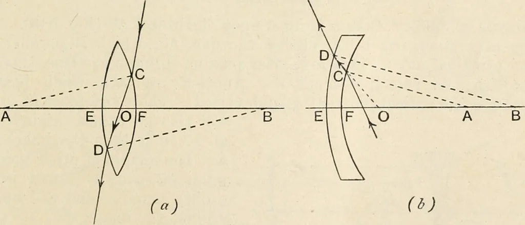 An illustration from A text book of physics, for the use of students of science and engineering, 1918, leaf 618
