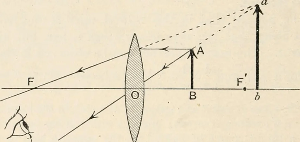 An illustration from A text book of physics, for the use of students of science and engineering, 1918, leaf 621