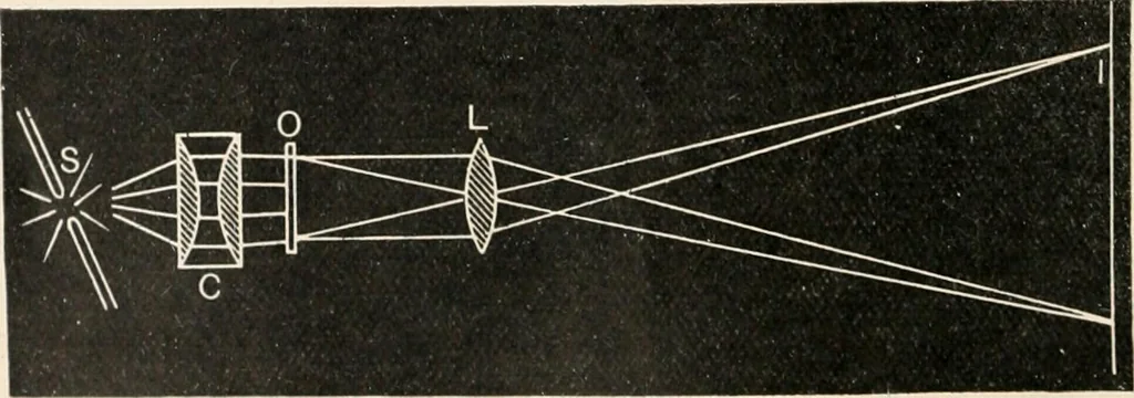 An illustration from A text book of physics, for the use of students of science and engineering, 1918, leaf 629