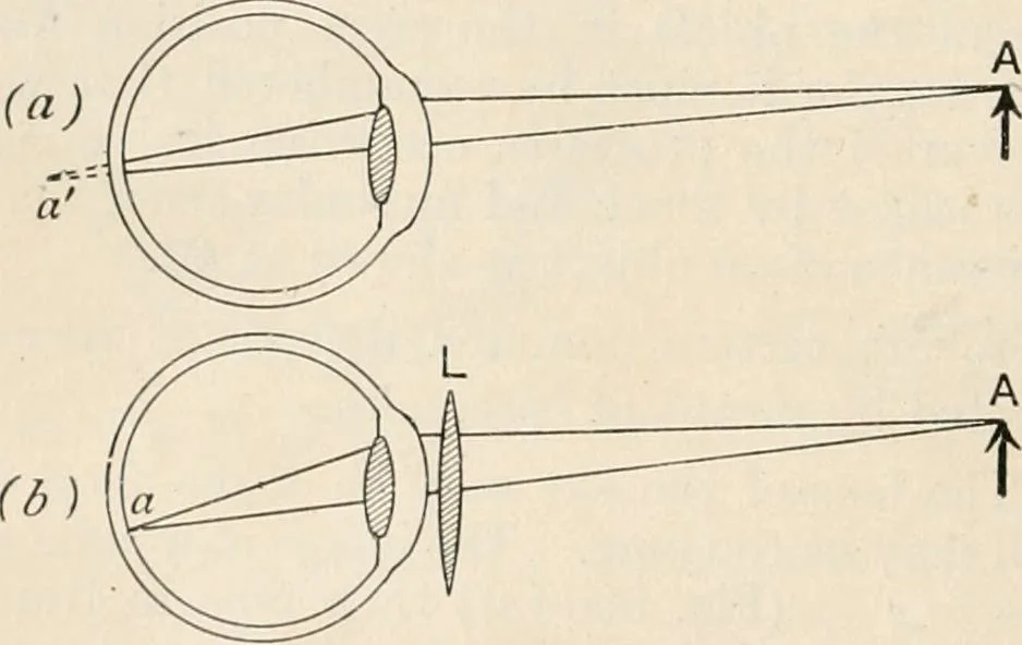 An illustration from A text book of physics, for the use of students of science and engineering, 1918, leaf 633