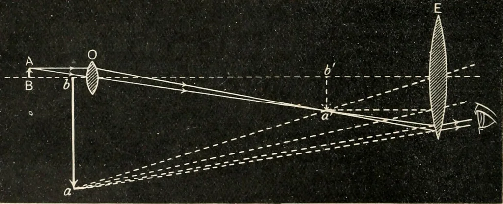 An illustration from A text book of physics, for the use of students of science and engineering, 1918, leaf 635