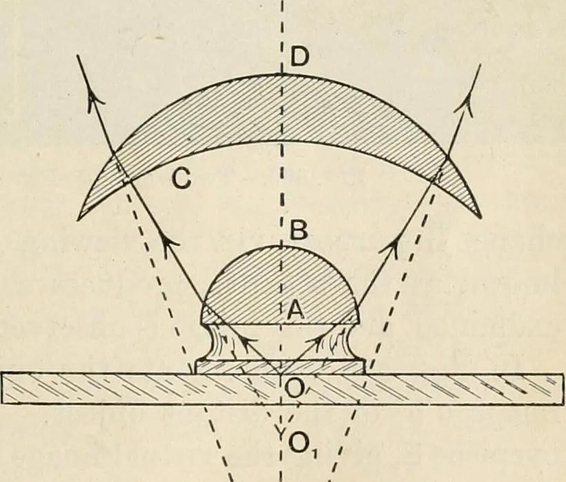 An illustration from A text book of physics, for the use of students of science and engineering, 1918, leaf 636