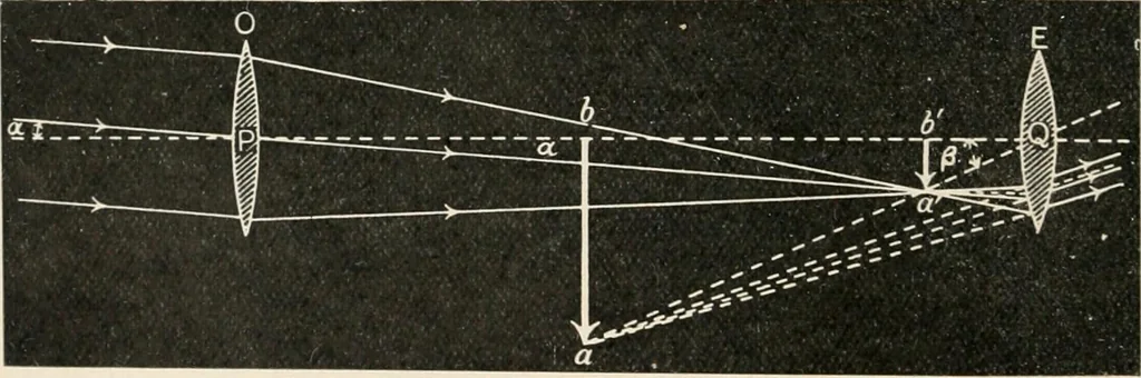 An illustration from A text book of physics, for the use of students of science and engineering, 1918, leaf 637