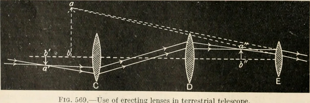 An illustration from A text book of physics, for the use of students of science and engineering, 1918, leaf 639