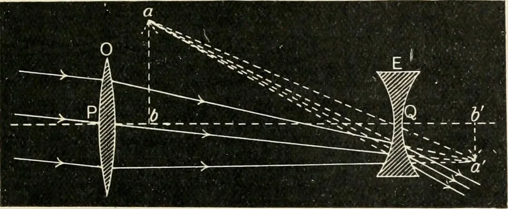 An illustration from A text book of physics, for the use of students of science and engineering, 1918, leaf 640