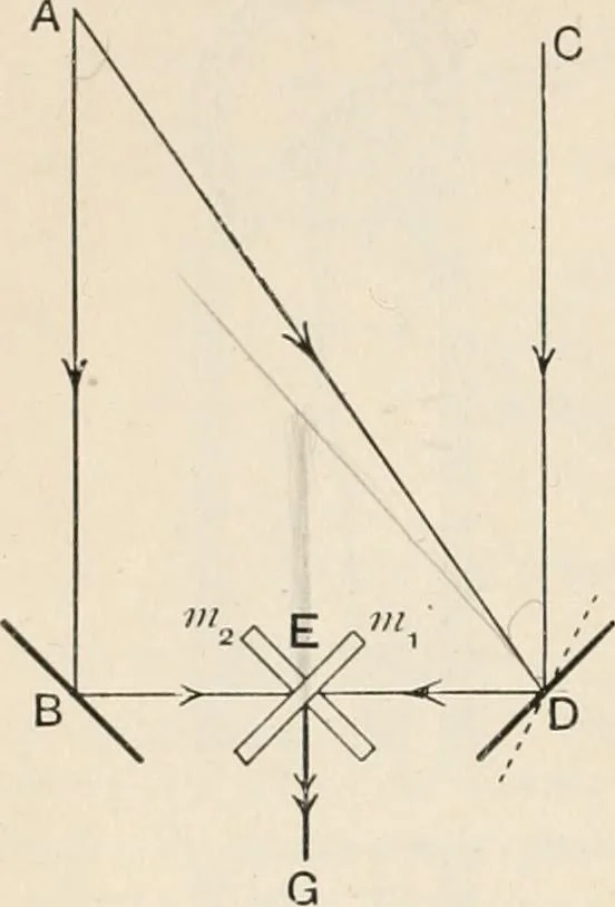 An illustration from A text book of physics, for the use of students of science and engineering, 1918, leaf 643