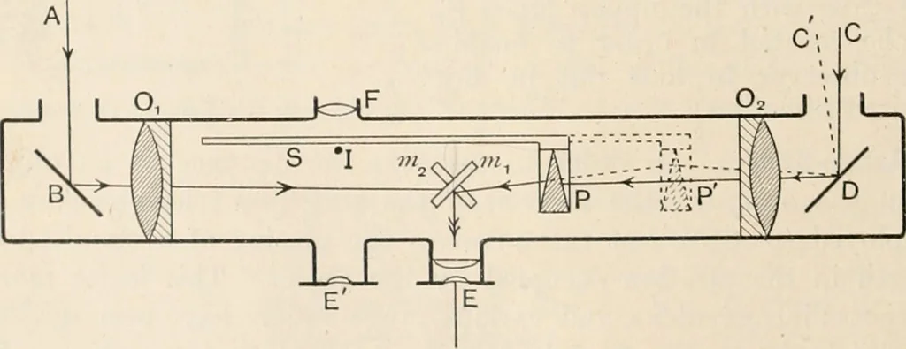 An illustration from A text book of physics, for the use of students of science and engineering, 1918, leaf 643