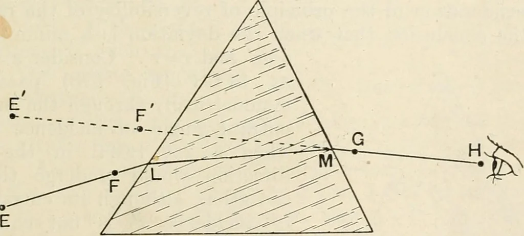 An illustration from A text book of physics, for the use of students of science and engineering, 1918, leaf 648