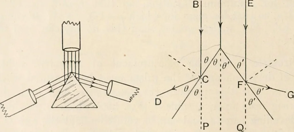An illustration from A text book of physics, for the use of students of science and engineering, 1918, leaf 651