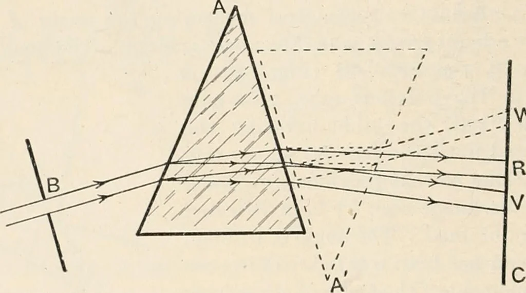 An illustration from A text book of physics, for the use of students of science and engineering, 1918, leaf 653