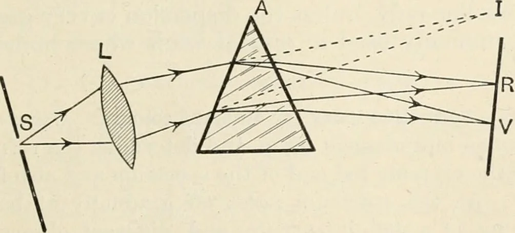 An illustration from A text book of physics, for the use of students of science and engineering, 1918, leaf 654