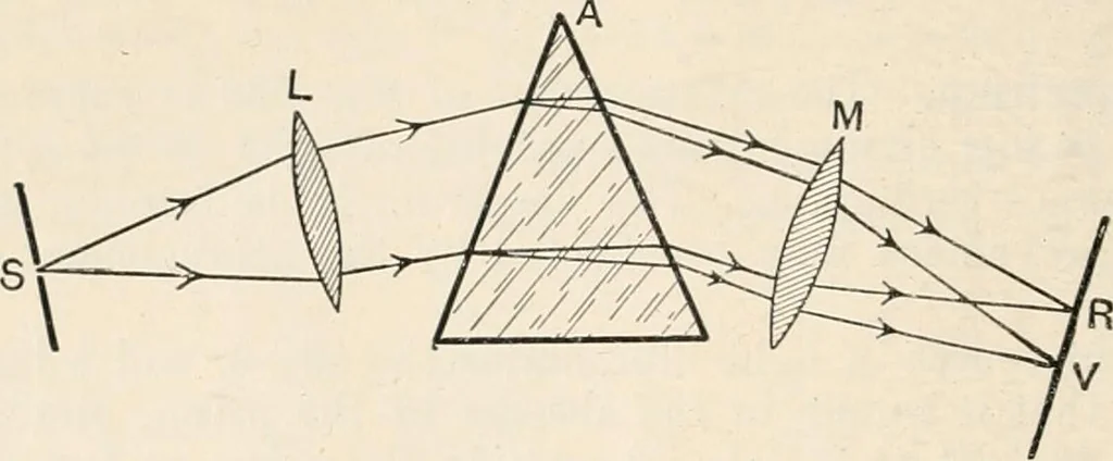 An illustration from A text book of physics, for the use of students of science and engineering, 1918, leaf 655
