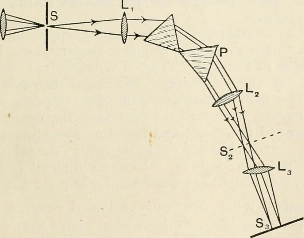 An illustration from A text book of physics, for the use of students of science and engineering, 1918, leaf 664