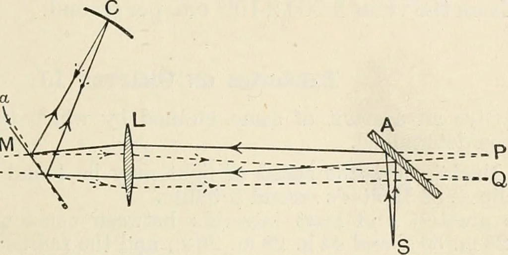 An illustration from A text book of physics, for the use of students of science and engineering, 1918, leaf 684