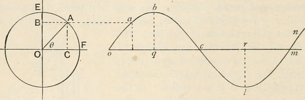 An illustration from A text book of physics, for the use of students of science and engineering, 1918, leaf 689