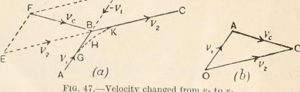 An illustration from A text book of physics, for the use of students of science and engineering, 1918, leaf 69