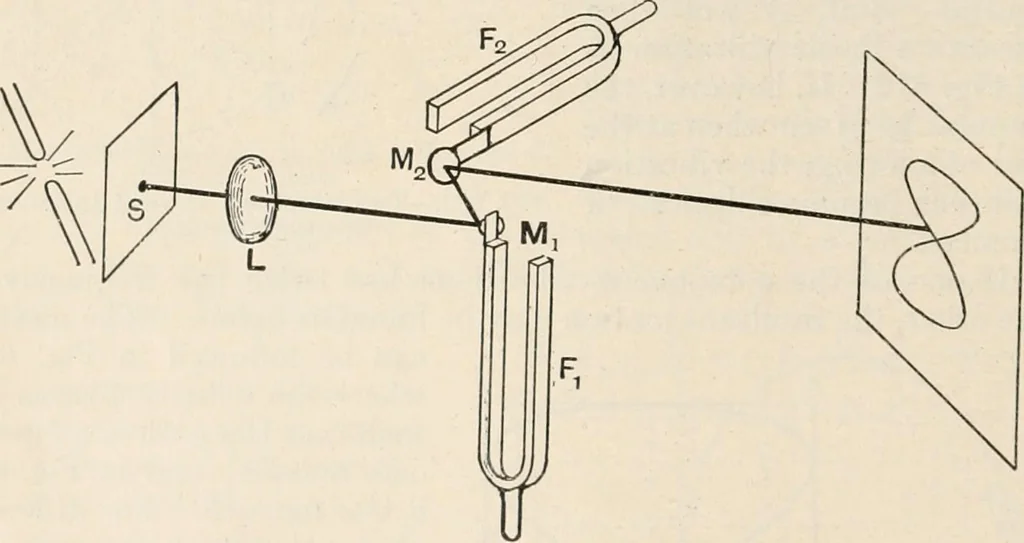 An illustration from A text book of physics, for the use of students of science and engineering, 1918, leaf 701