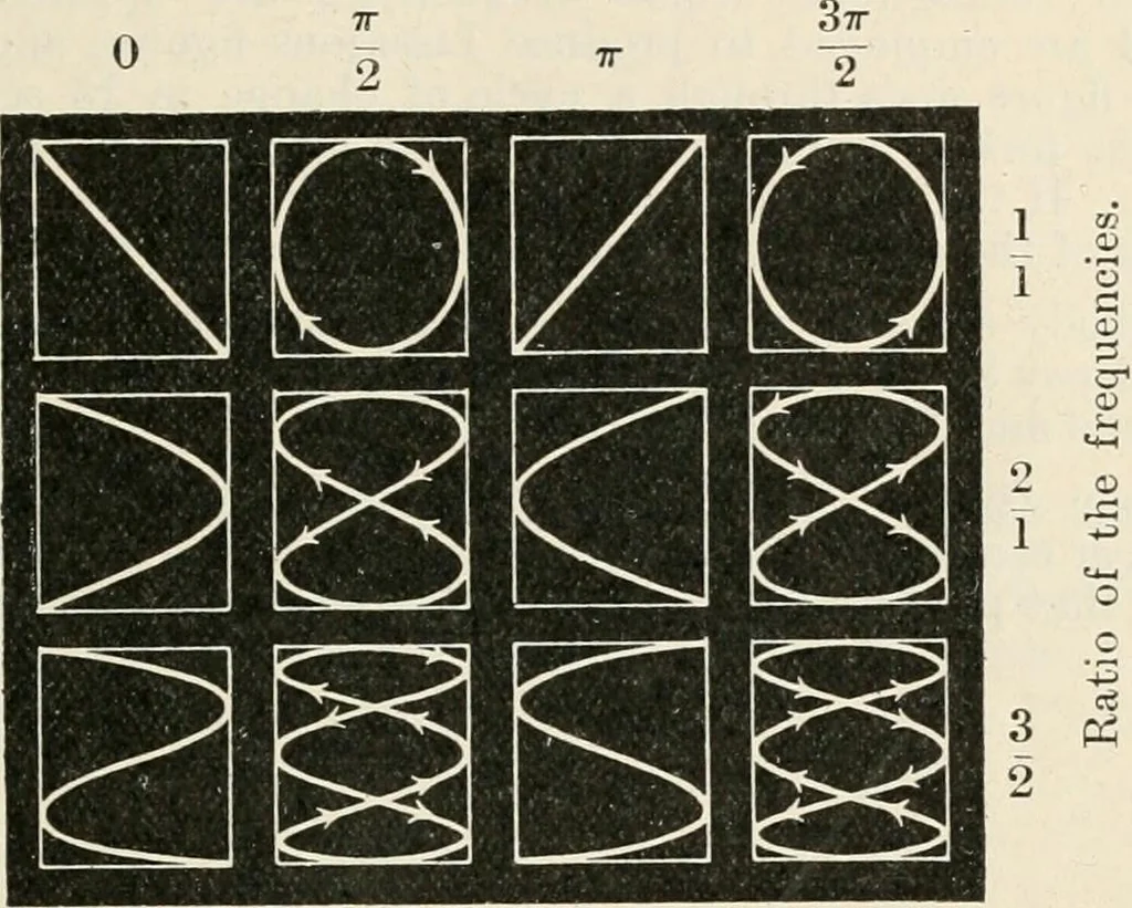 An illustration from A text book of physics, for the use of students of science and engineering, 1918, leaf 702