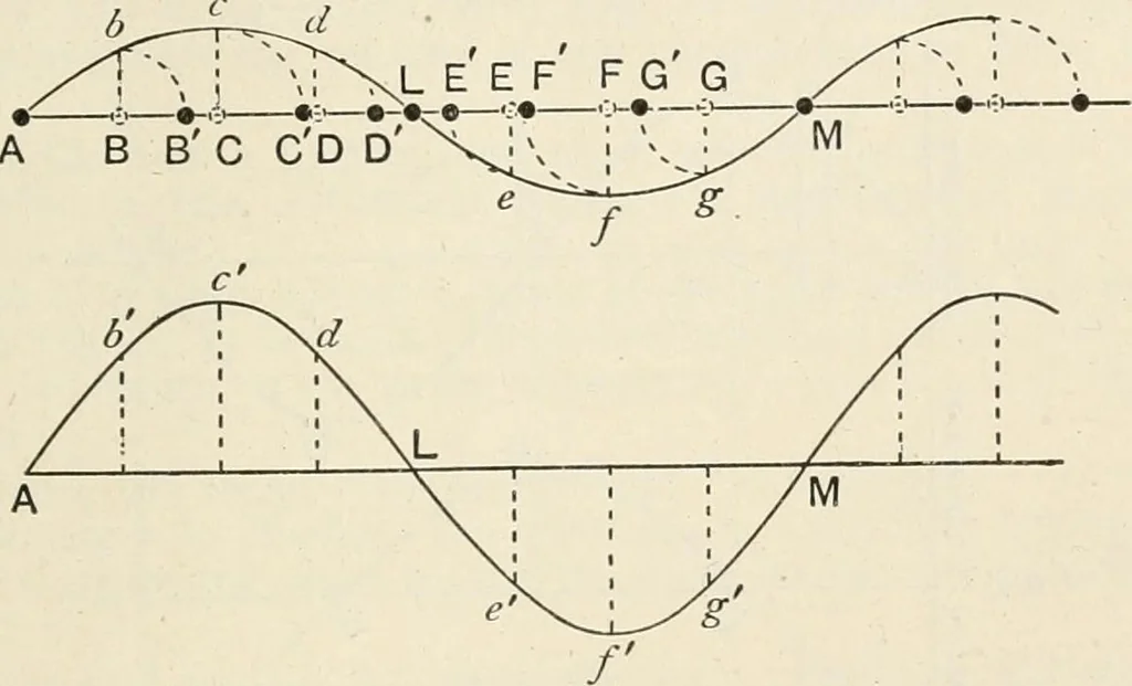 An illustration from A text book of physics, for the use of students of science and engineering, 1918, leaf 710