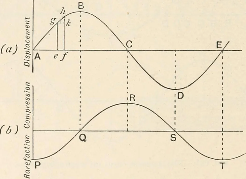 An illustration from A text book of physics, for the use of students of science and engineering, 1918, leaf 711