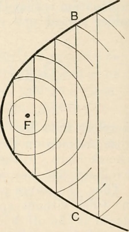 An illustration from A text book of physics, for the use of students of science and engineering, 1918, leaf 723