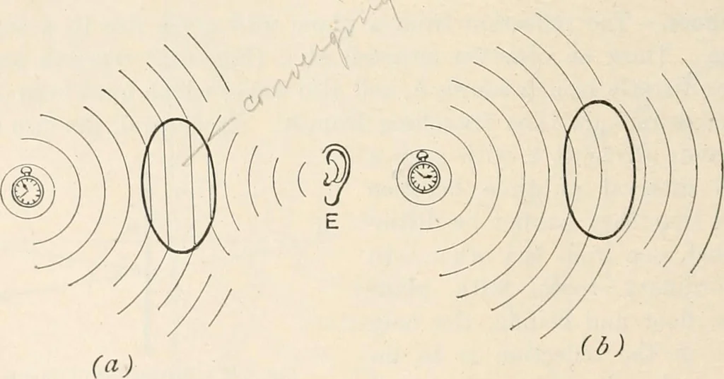 An illustration from A text book of physics, for the use of students of science and engineering, 1918, leaf 725
