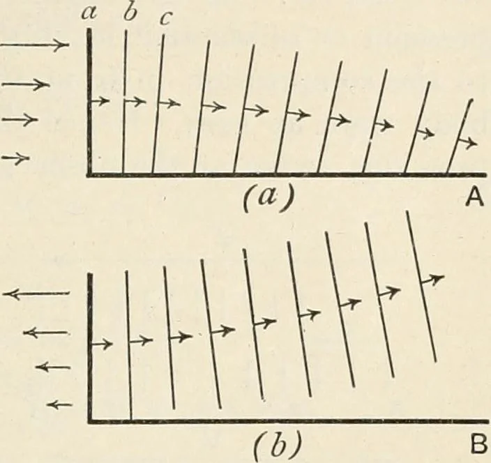 An illustration from A text book of physics, for the use of students of science and engineering, 1918, leaf 726