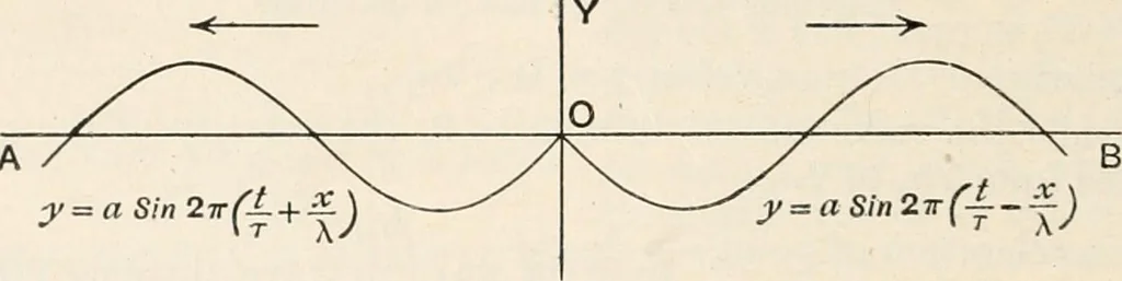 An illustration from A text book of physics, for the use of students of science and engineering, 1918, leaf 753