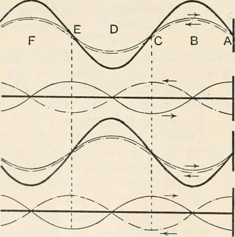 An illustration from A text book of physics, for the use of students of science and engineering, 1918, leaf 755