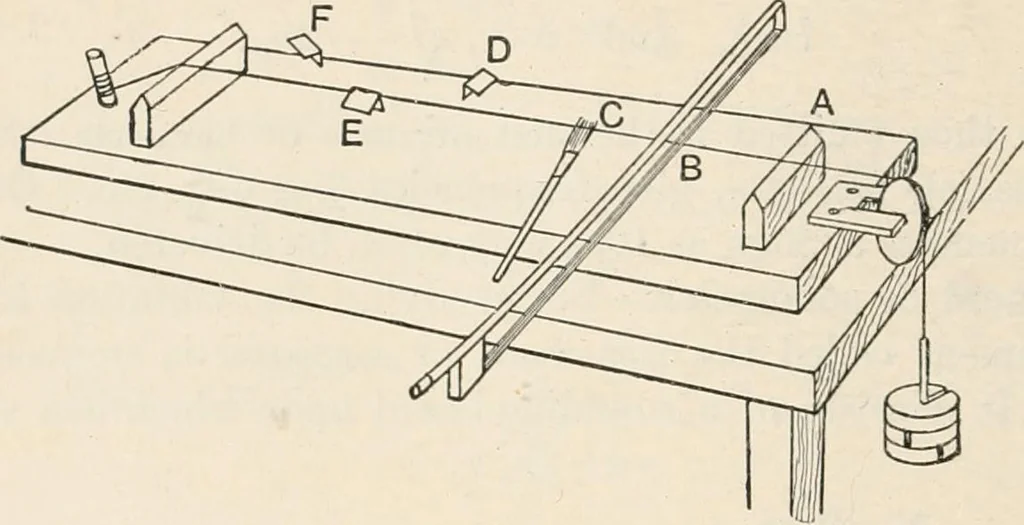 An illustration from A text book of physics, for the use of students of science and engineering, 1918, leaf 759