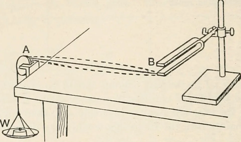 An illustration from A text book of physics, for the use of students of science and engineering, 1918, leaf 761