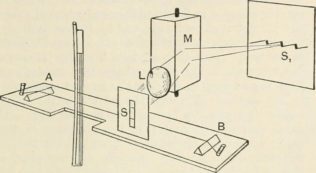 An illustration from A text book of physics, for the use of students of science and engineering, 1918, leaf 786