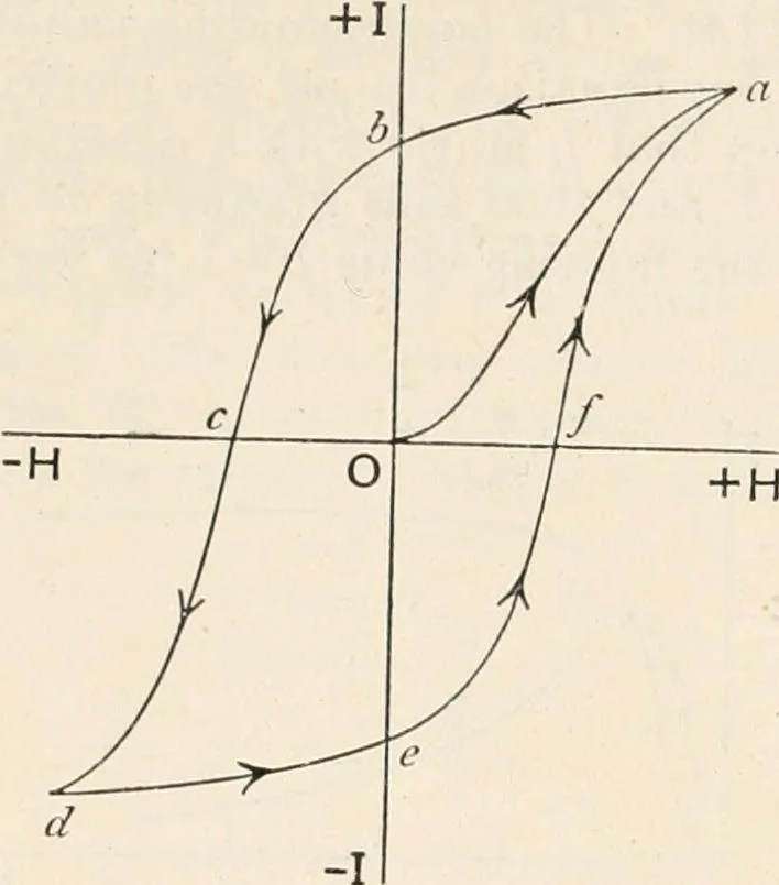 An illustration from A text book of physics, for the use of students of science and engineering, 1918, leaf 847