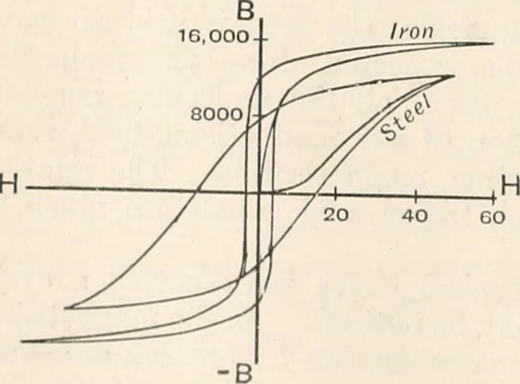 An illustration from A text book of physics, for the use of students of science and engineering, 1918, leaf 847
