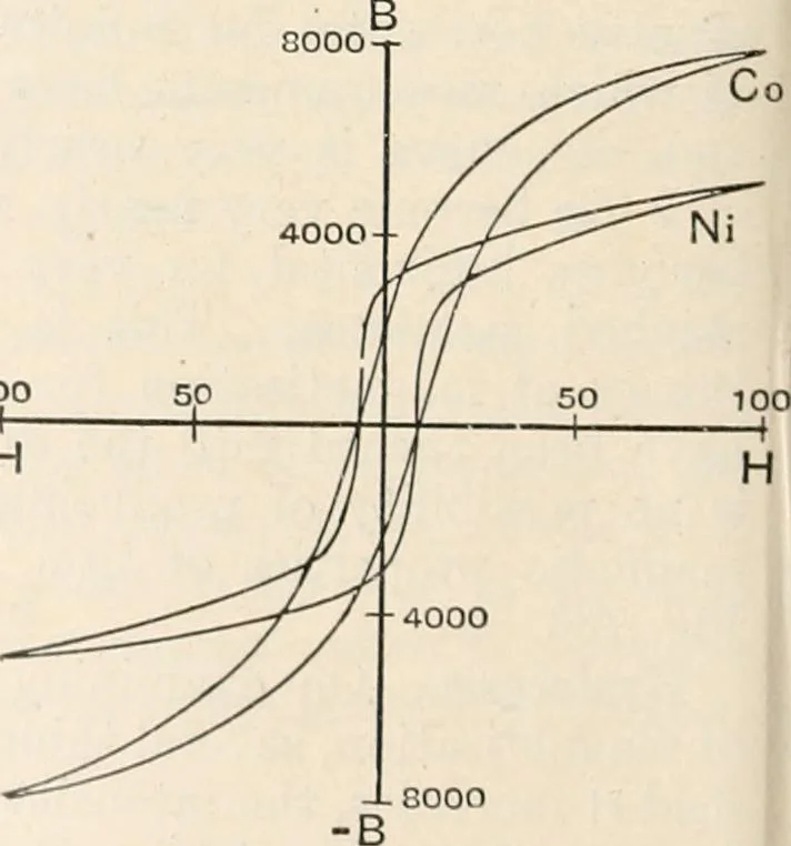 An illustration from A text book of physics, for the use of students of science and engineering, 1918, leaf 847
