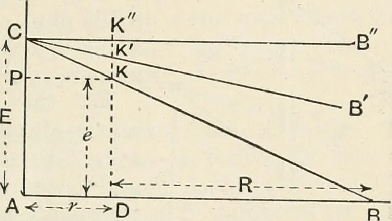 An illustration from A text book of physics, for the use of students of science and engineering, 1918, leaf 880