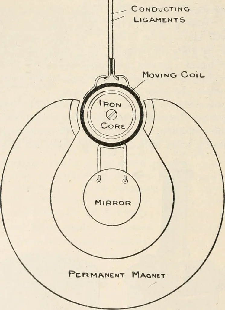 An illustration from A text book of physics, for the use of students of science and engineering, 1918, leaf 893